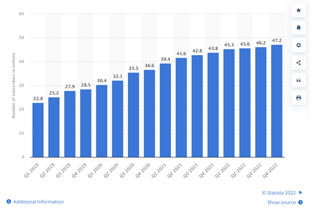 Number of Hulu subscribers