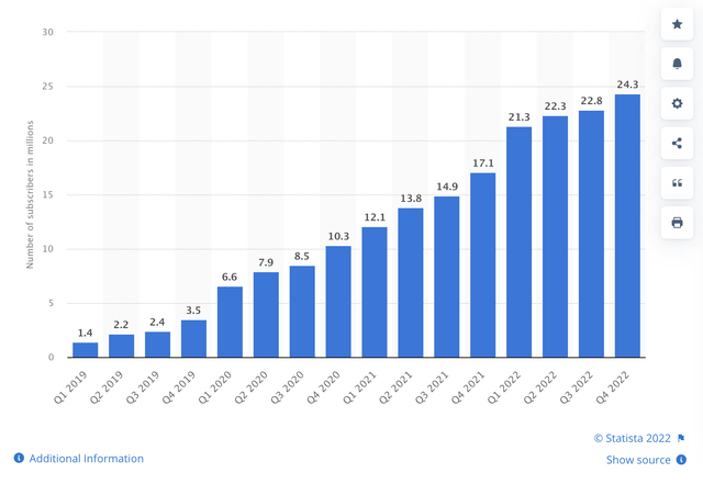 Number of ESPN+ subscribers