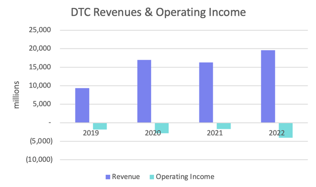 Revenue and operating income chart for Disney's DTC business