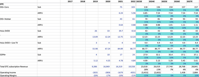 Projection of Disney's future DTC revenue