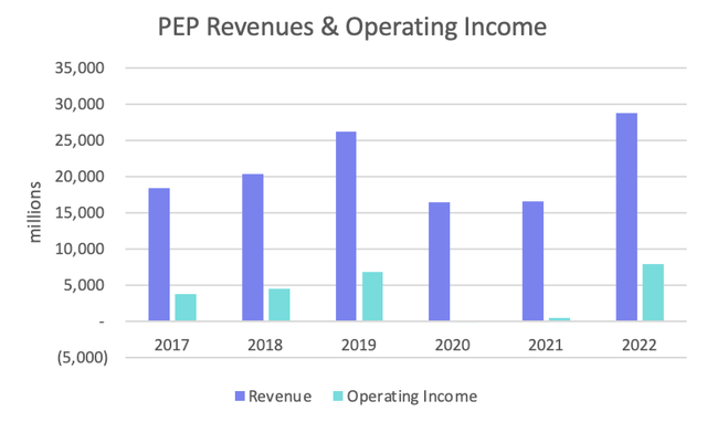 Bar chart of Disney's Parks revenues and operating income