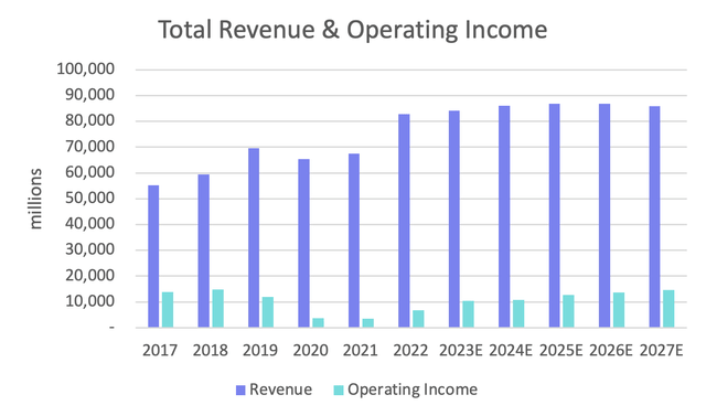 Projection of Disney's future revenues and operating income