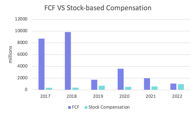 Bar chart of FCF vs Stock based compensation