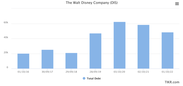 Disney's debt