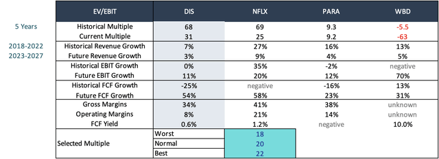 COmparison of EV/EBIT multiple with competitors