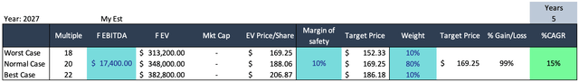 Calculation of 2027 target price