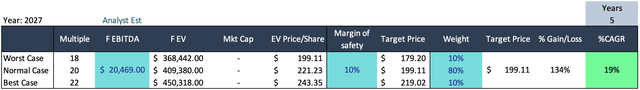 Projection of 2027 target price