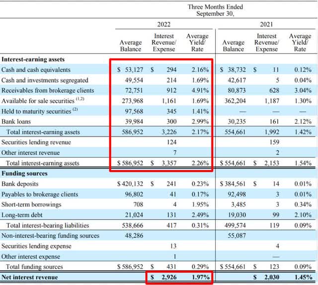 Breakdown of Charles Schwab Q3 2022 Net Interest Revenue