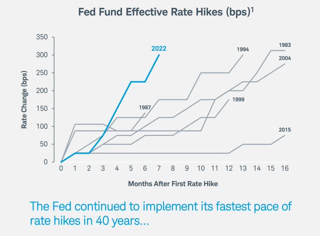 Charles Schwab on Pace of Federal Reserve Interest Rate Hikes