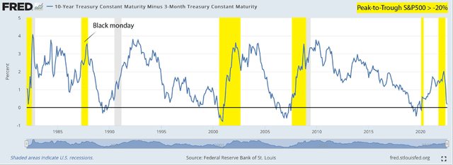 10 year - 3 month treasury yield curve from August 2022 - FRED