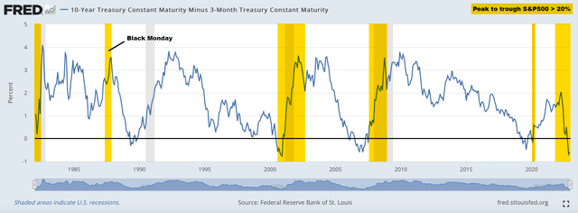 10 year treasury - 3 month treasury yield curve - FRED