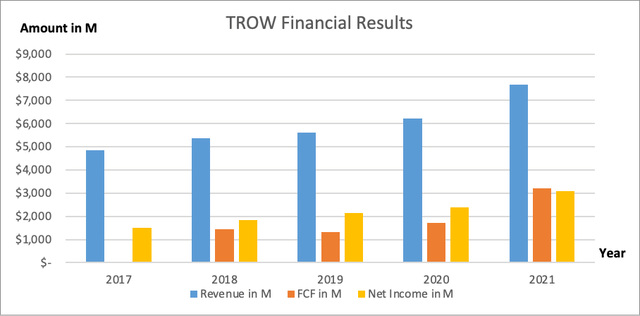 T. Rowe Price Financial Results - SEC and author's own graphical representation