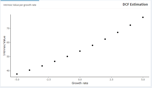 DCF analysis: growth rates of -5% to 5%