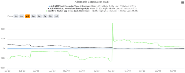 ALB YTD EV/Revenue and P/E Valuations