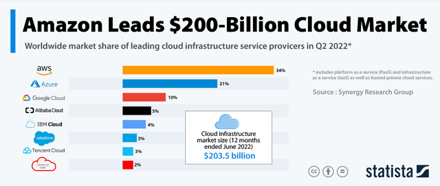 Cloud IaaS market share