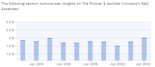 Procter & Gamble R&D spending chart