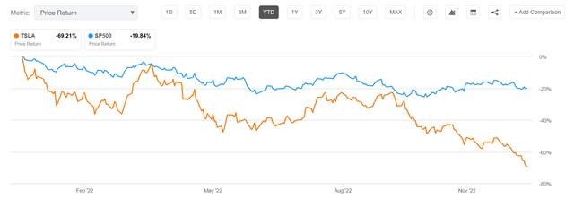 Tesla vs SPY YTD