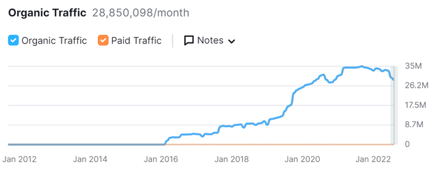 Tesla web traffic