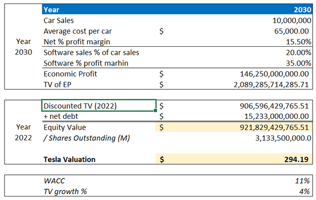 Tesla valuation