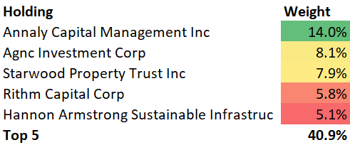 MORT ETF Top 5 Holdings