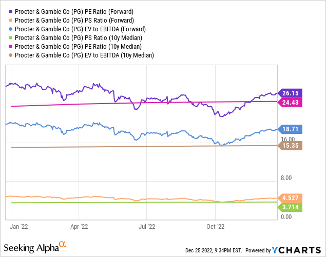 Procter & Gamble's Stock Price Is Getting Ahead Of Itself (NYSE:PG