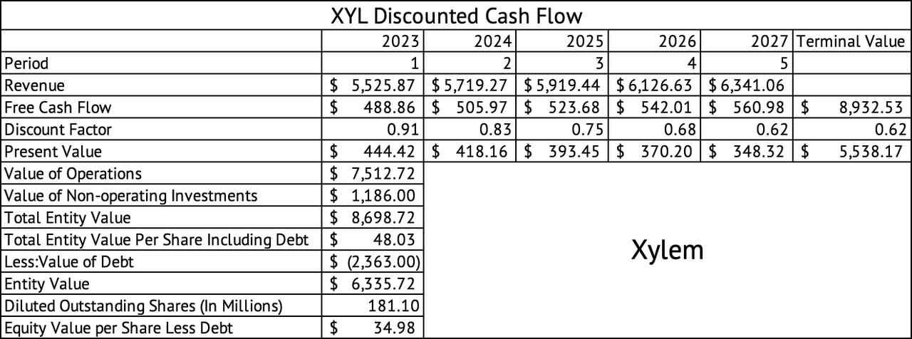 Xylem Discounted Cash Flow