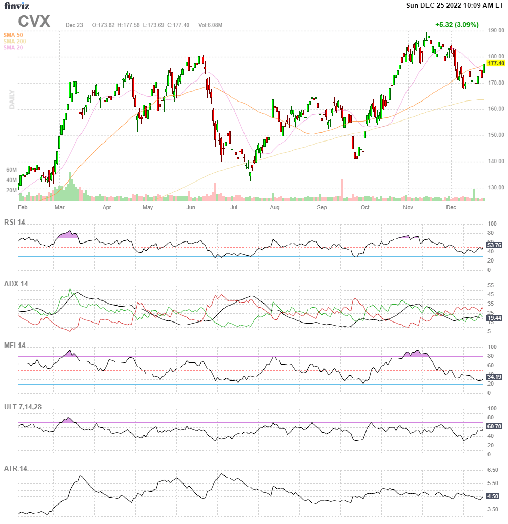 Finviz Chart CVX