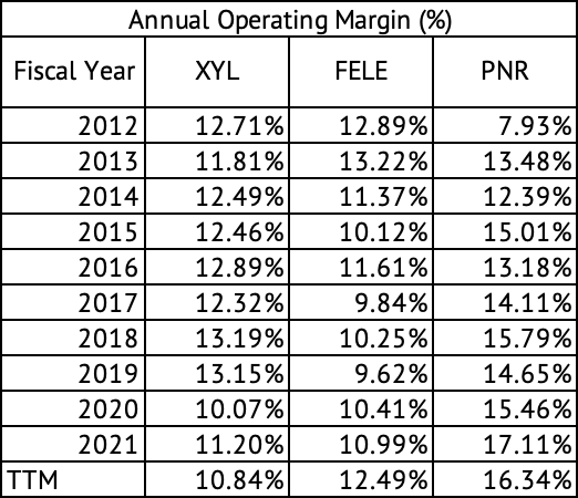 Xylem, Franklin Electric, and Pentair Operating Margins (%)