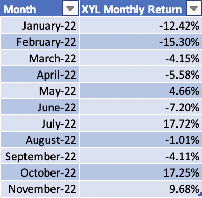 Xylem Monthly Returns [Jan 2022 - Nov 2022]