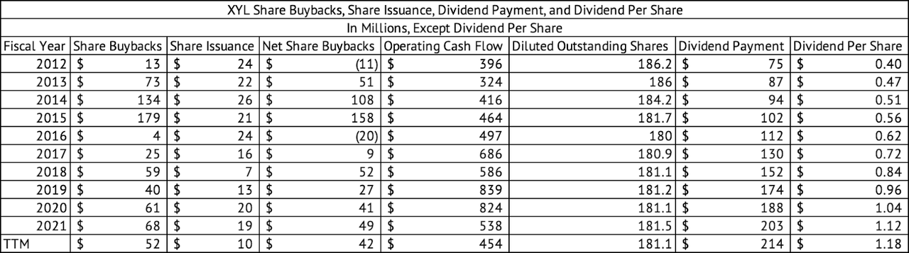 Xylem Share Buybacks, Share Issuance, and Dividends