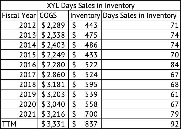 Xylem Days Sales in Inventory