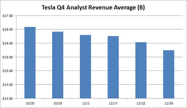 Q4 Analyst Revenue Average