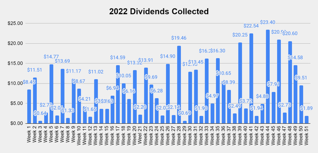 2022 Dividends