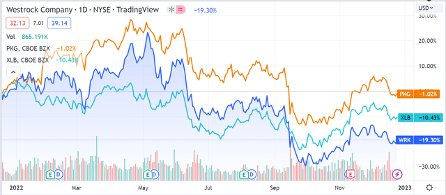 12-month Chart of WRK, PKG and XLB