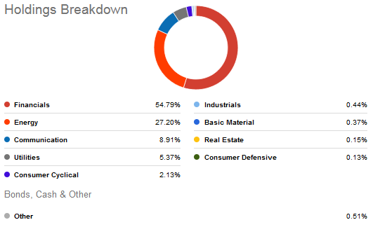 VDY ETF Sector Weights