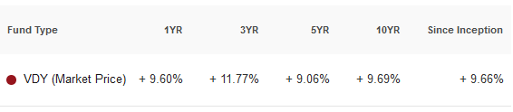 VDY ETF Performance