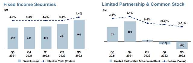 CNA's Investment Portfolio Performance