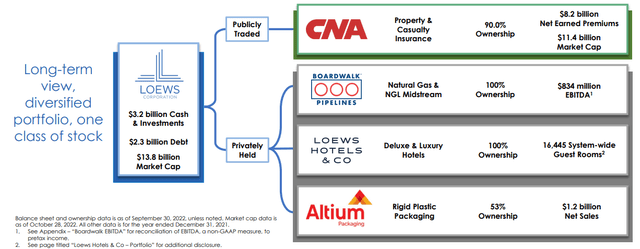 Loews Corporation Overview