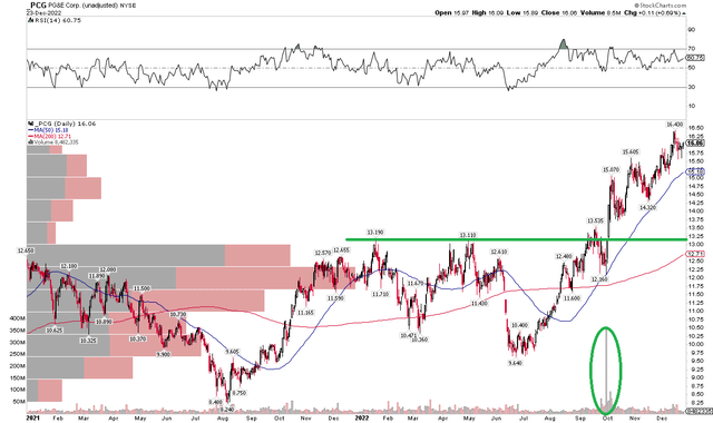 PCG: Strong Uptrend From the Summer, $13 Support