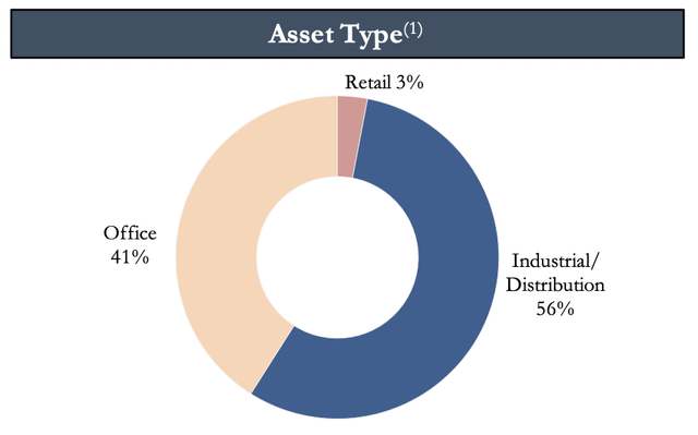 Global Net Lease Asset Type