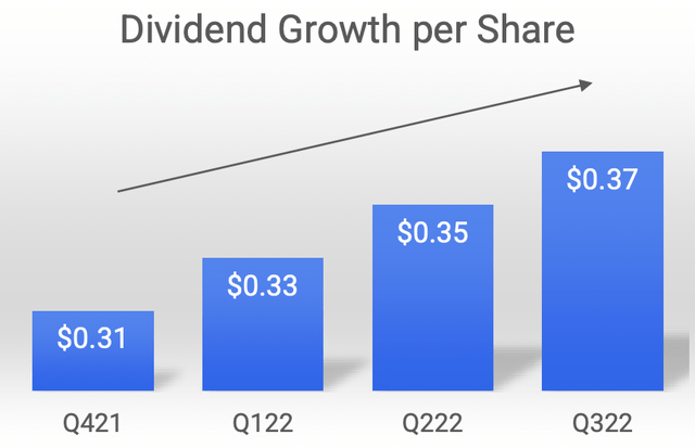NewLake Capital Partners Dividend Growth per Share