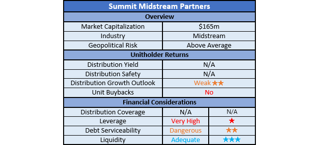 Summit Midstream Partners Ratings