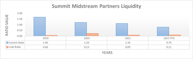 Summit Midstream Partners Liquidity