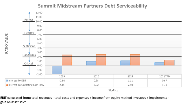 Summit Midstream Partners Debt Serviceability