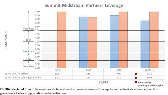 Summit Midstream Partners Leverage