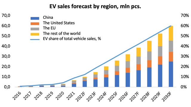 The U.S. market will continue to grow steadily due to Tesla's leadership and the activation of large local manufacturers such as GM and Ford. However, we expect a lower level of population engagement in the transition to green energy due to a strong lag in the growth of charging stations compared to the growth of electric vehicles, longer distances and a particularly high share of large diesel cars, whose transition to EVs will take place later than standard crossovers. We expect EVs to account for ~60 % of all sales in the U.S. market by 2030.
