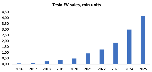 Tesla continues to increase production capacity and will expand existing plants and build new facilities in the years to come. We expect Tesla to sell 1.87 mln EVs in 2023 and to increase EV sales up to 4.17 mln units by 2025. According to our estimate, Tesla's global market share will reach 12.8% in 2023 and surge to 16% by 2025 due to its fast capacity growth as compared to other manufacturers.