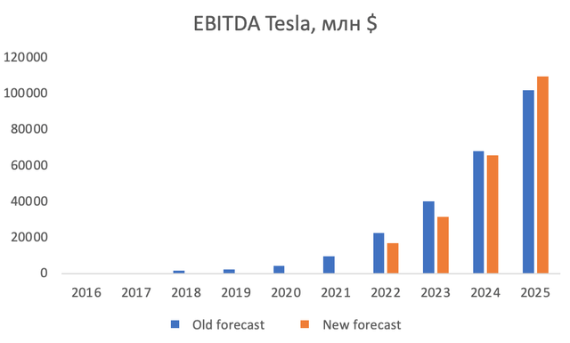Tesla's 2023 EBITDA will amount to $31.55 bn and will increase to $109.3 bn by 2025 due to production capacity growth and lower average costs per EV owing to the cheaper cost of the batteries. Given Tesla's current price, forward EV/EBITDA 2023 multiples would be 24.3x, EV/EBITDA 2025 - 3.8x.