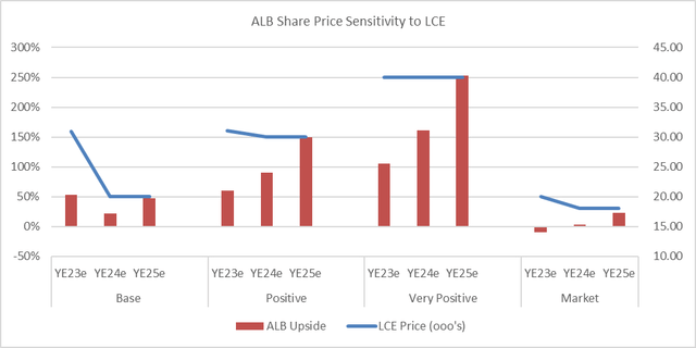 Sensitivity analysis for ALB stock price on LCE prices