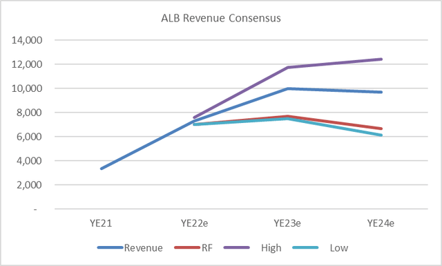 ALB Revenue Consenus